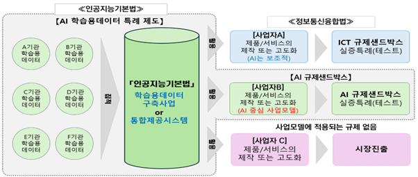 “인공지능 규제 샌드박스” 도입을 위한 인공지능기본법 개정 제안_이미지2