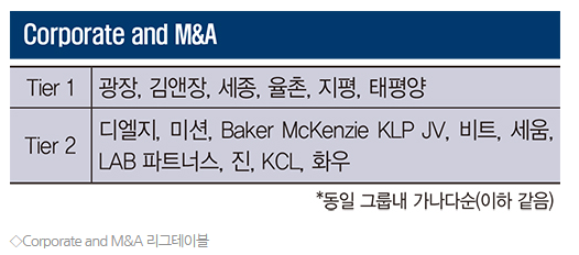 리걸타임즈 2025 Corporate and M&A 분야 리그테이블